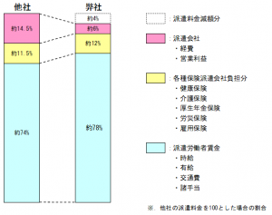 人材派遣事業