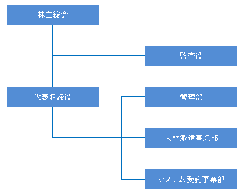 組織